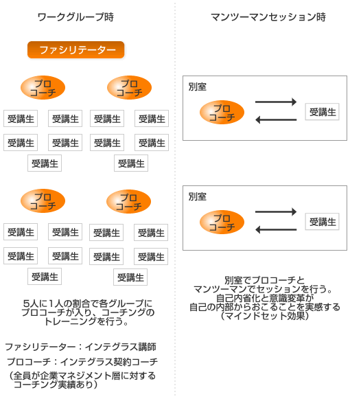 コーチング研修図